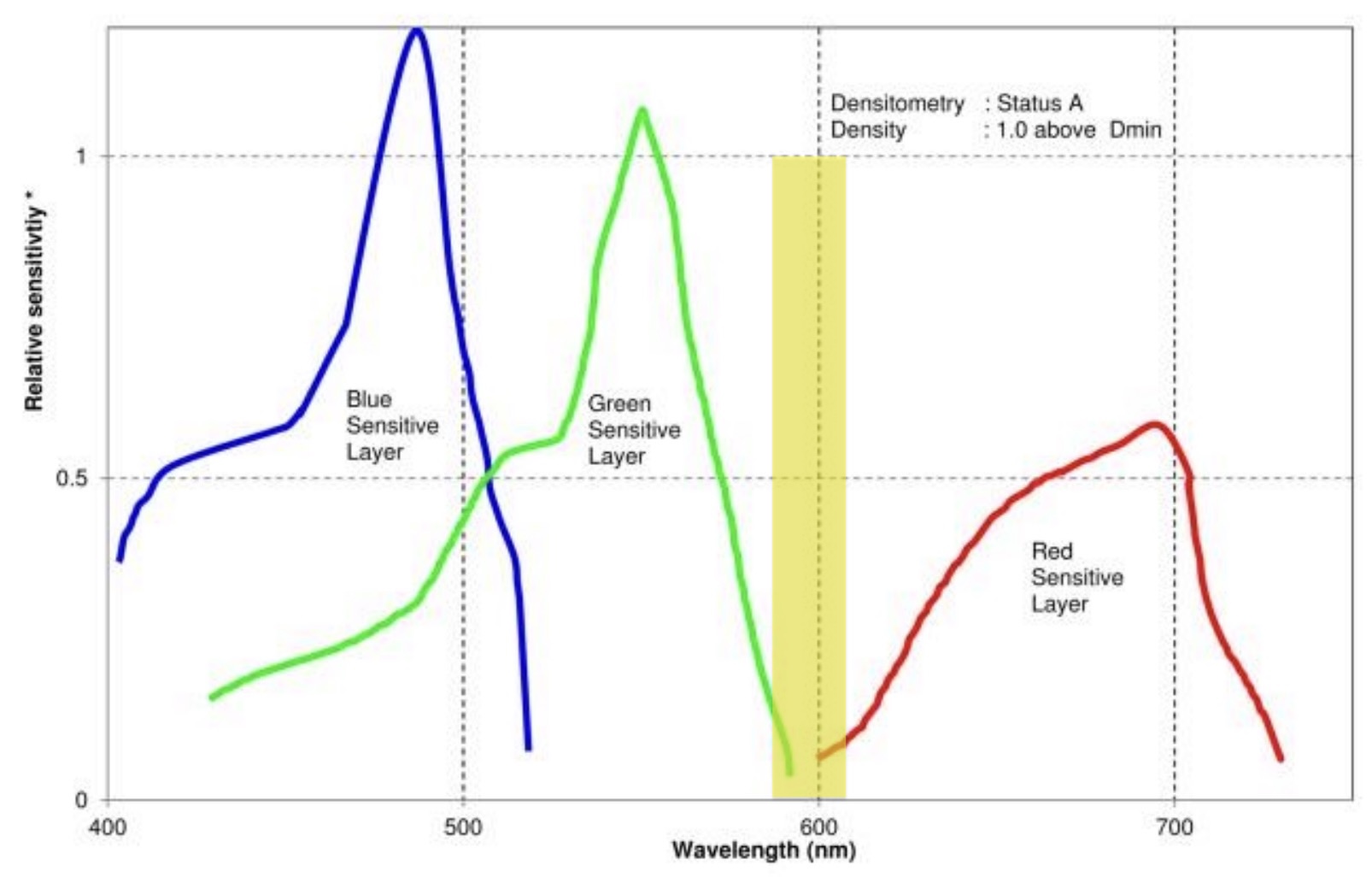 RA4 paper sensitivity